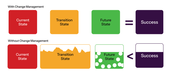 Prosci Unified Value Proposition visualization comparing an effective transition that leads to success with a fragmented, gap-filled transition that limits outcomes.